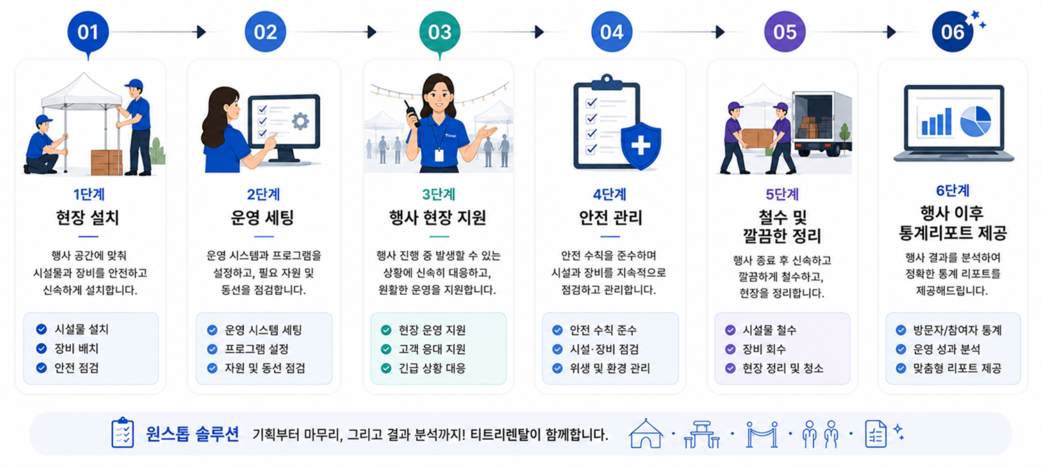 티트리 렌탈 6단계 원스톱 행사 운영 프로세스 인포그래픽 - 현장 설치, 운영 세팅, 행사 현장 지원, 안전 관리, 철수 및 정리, 행사 이후 통계리포트 제공